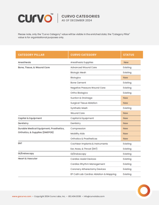 Curvo Categories Update Dec 2024