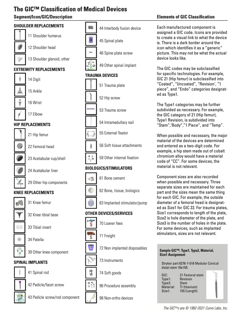 GIC Classification System For Clinical Products - Curvo